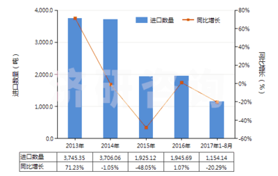 济研:2013-2017年8月中国山梨醇进出口规模及趋势特点