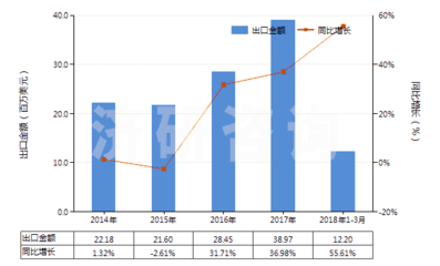 Jiyan:2014-2018年3月山梨醇进出口数据及发展趋势