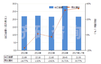 济研:2013-2017年7月中国山梨醇进出口规模及趋势特点